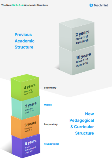 Salient Features of National Education Policy | NEP 2020